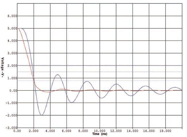 Obr. 1 Průběh signálu na výstupu (červeně) a připojeném vstupu (modře)